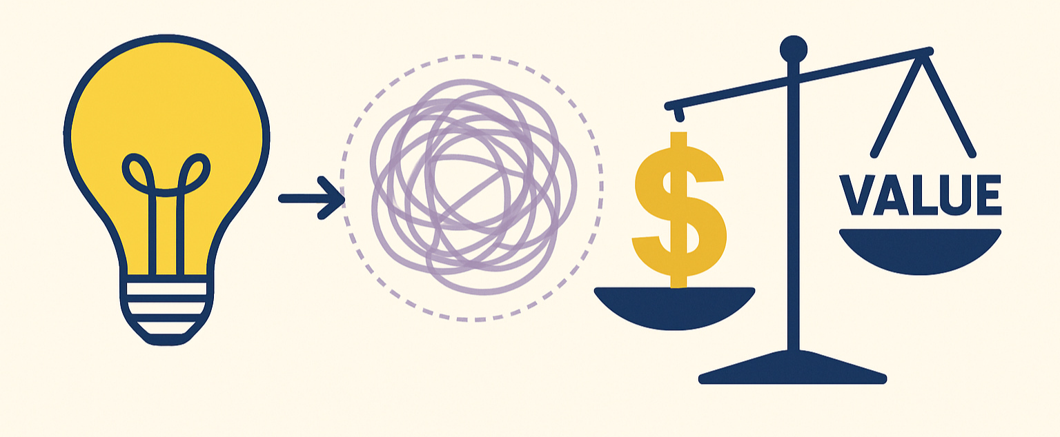 Equation graphic: a lightbulb idea, arrow through a chaotic tangle, arrow to a dollar sign on a balance scale against the word VALUE