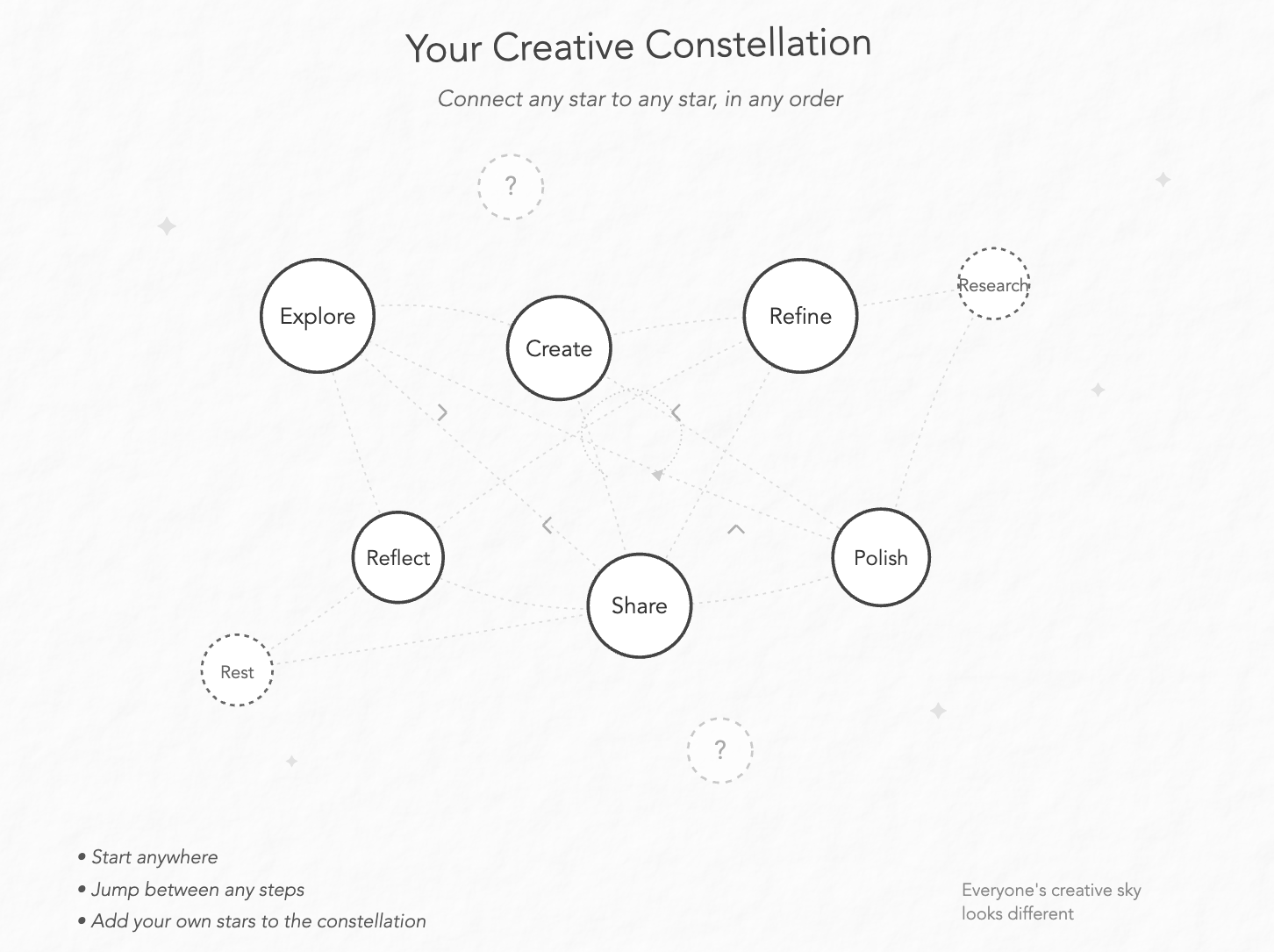 Diagram titled 'Your Creative Constellation' showing six connected nodes—Explore, Create, Refine, Reflect, Share, Polish—that can be visited in any order